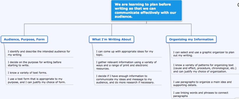 mindomo mindmap general