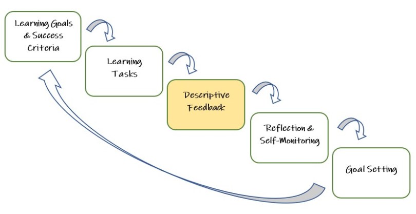 Learning Process DF