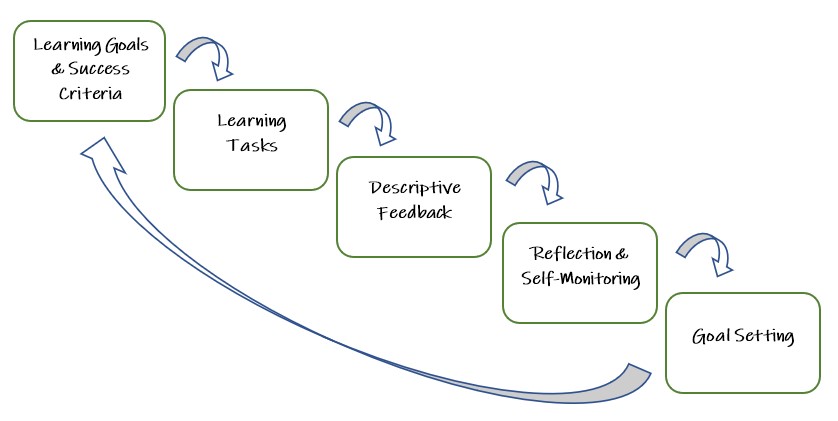 Professional Learning about Assessment: “Doing” to Learn – HARNESSING ...